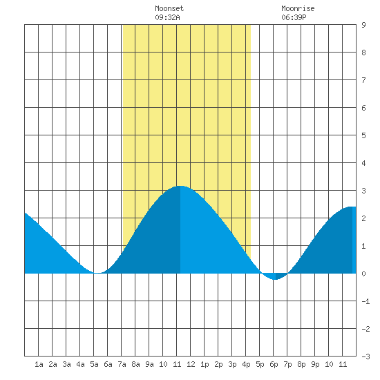 Niantic tide chart for Tuesday, December 17, 2024