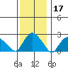Niantic tide chart for Tuesday, December 17, 2024