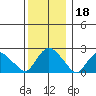 Niantic tide chart for Wednesday, December 18, 2024