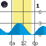 Niantic tide chart for Sunday, December 1, 2024