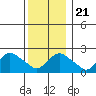 Niantic tide chart for Saturday, December 21, 2024