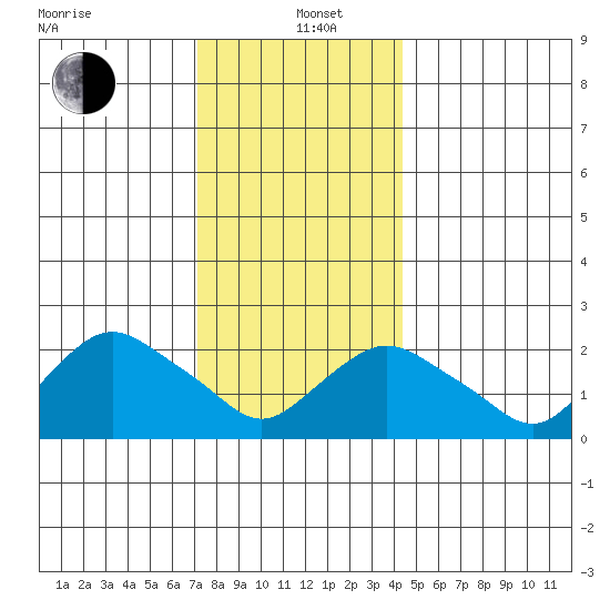 Niantic tide chart for Sunday, December 22, 2024