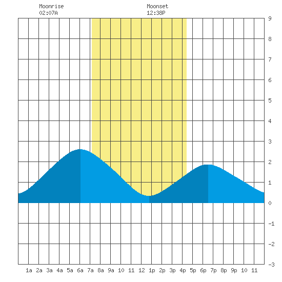 Niantic tide chart for Wednesday, December 25, 2024
