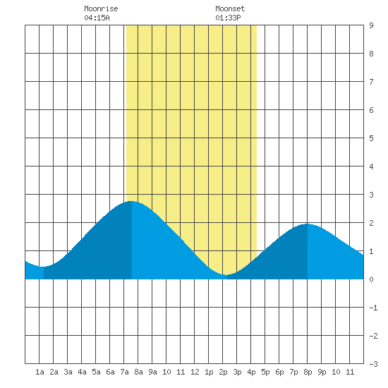 Niantic tide chart for Friday, December 27, 2024