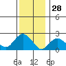 Niantic tide chart for Saturday, December 28, 2024