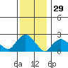 Niantic tide chart for Sunday, December 29, 2024