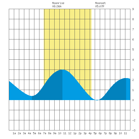 Niantic tide chart for Monday, December 2, 2024