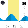 Niantic tide chart for Monday, December 30, 2024