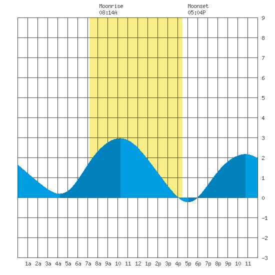Niantic tide chart for Tuesday, December 31, 2024