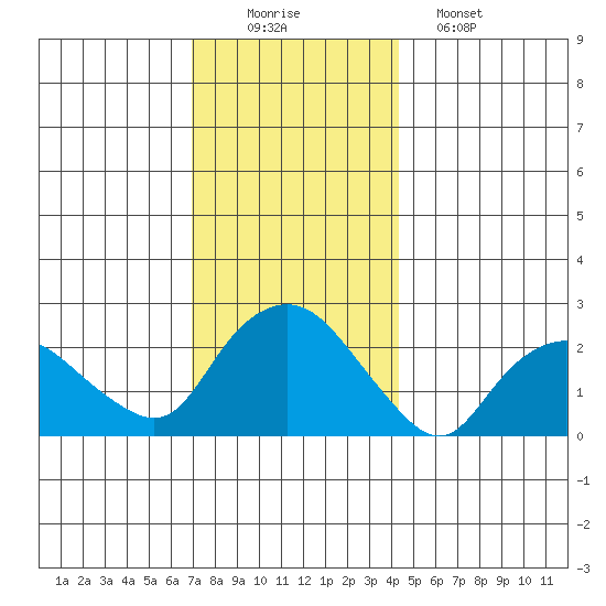 Niantic tide chart for Tuesday, December 3, 2024