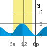Niantic tide chart for Tuesday, December 3, 2024
