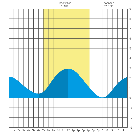 Niantic tide chart for Wednesday, December 4, 2024