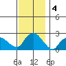 Niantic tide chart for Wednesday, December 4, 2024