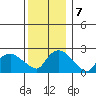 Niantic tide chart for Saturday, December 7, 2024
