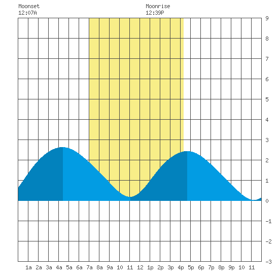 Niantic tide chart for Monday, December 9, 2024