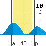 Niantic tide chart for Friday, January 10, 2025
