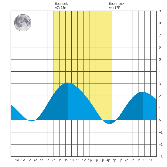 Niantic tide chart for Monday, January 13, 2025