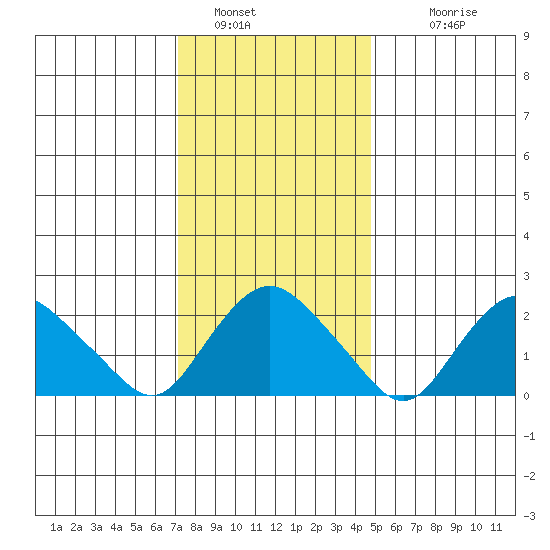 Niantic tide chart for Thursday, January 16, 2025