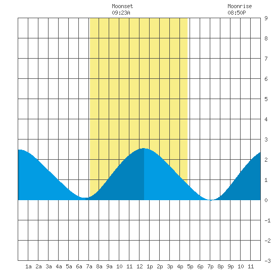 Niantic tide chart for Friday, January 17, 2025