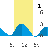 Niantic tide chart for Wednesday, January 1, 2025
