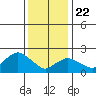 Niantic tide chart for Wednesday, January 22, 2025