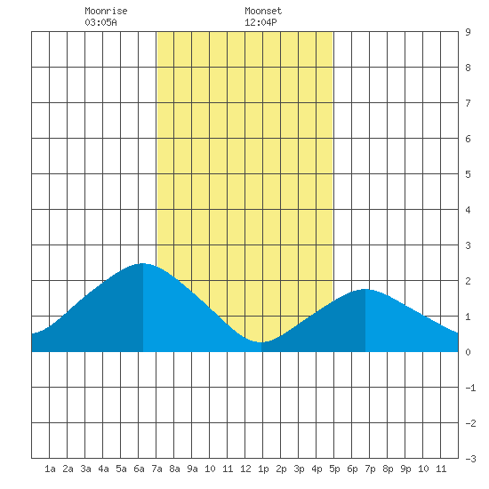 Niantic tide chart for Friday, January 24, 2025