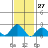 Niantic tide chart for Monday, January 27, 2025