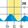 Niantic tide chart for Tuesday, January 28, 2025