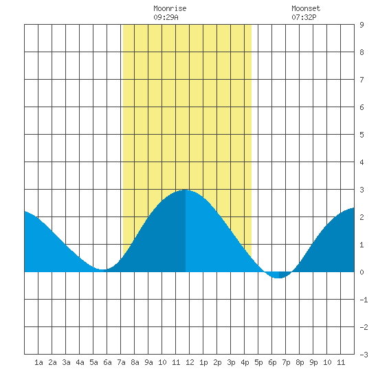Niantic tide chart for Thursday, January 2, 2025
