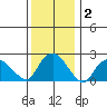 Niantic tide chart for Thursday, January 2, 2025