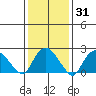 Niantic tide chart for Friday, January 31, 2025