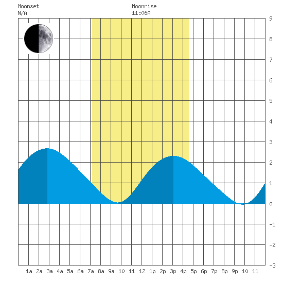 Niantic tide chart for Monday, January 6, 2025