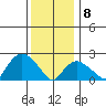 Niantic tide chart for Wednesday, January 8, 2025
