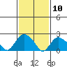 Niantic tide chart for Monday, February 10, 2025