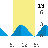 Niantic tide chart for Thursday, February 13, 2025