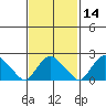 Niantic tide chart for Friday, February 14, 2025