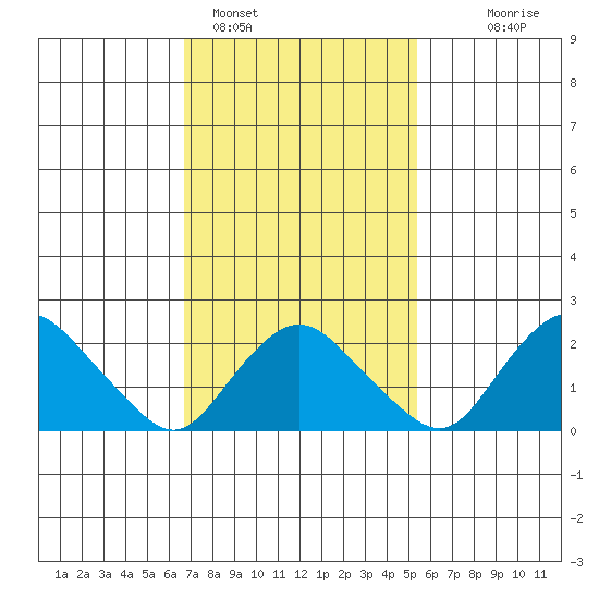 Niantic tide chart for Saturday, February 15, 2025