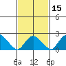 Niantic tide chart for Saturday, February 15, 2025