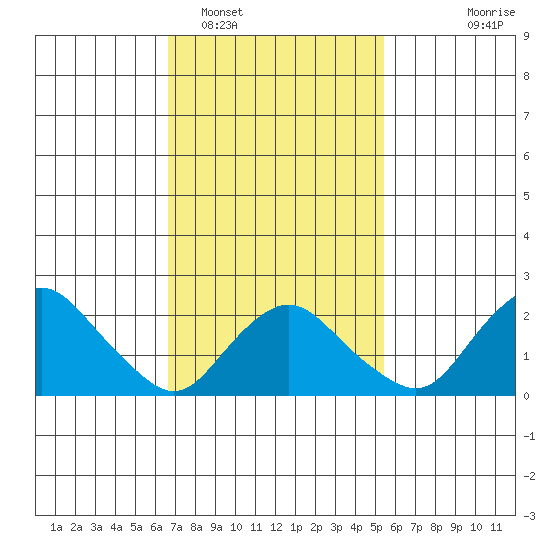 Niantic tide chart for Sunday, February 16, 2025