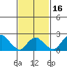 Niantic tide chart for Sunday, February 16, 2025