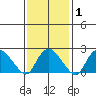 Niantic tide chart for Saturday, February 1, 2025