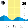 Niantic tide chart for Thursday, February 20, 2025