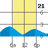 Niantic tide chart for Friday, February 21, 2025