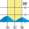 Niantic tide chart for Saturday, February 22, 2025