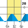Niantic tide chart for Friday, February 28, 2025