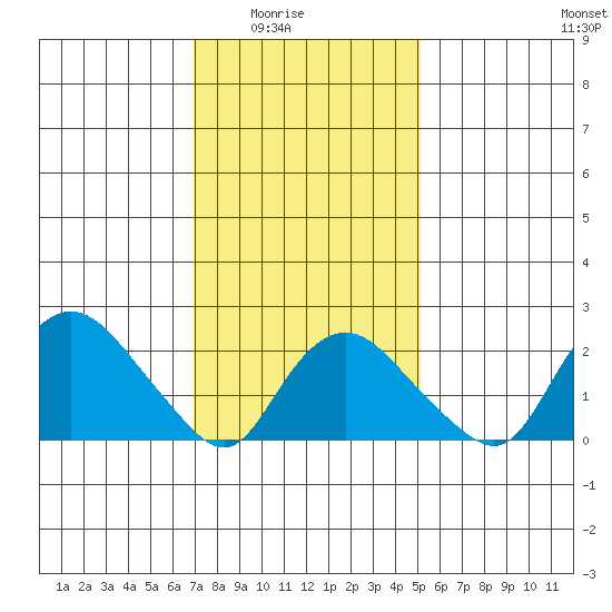 Niantic tide chart for Monday, February 3, 2025
