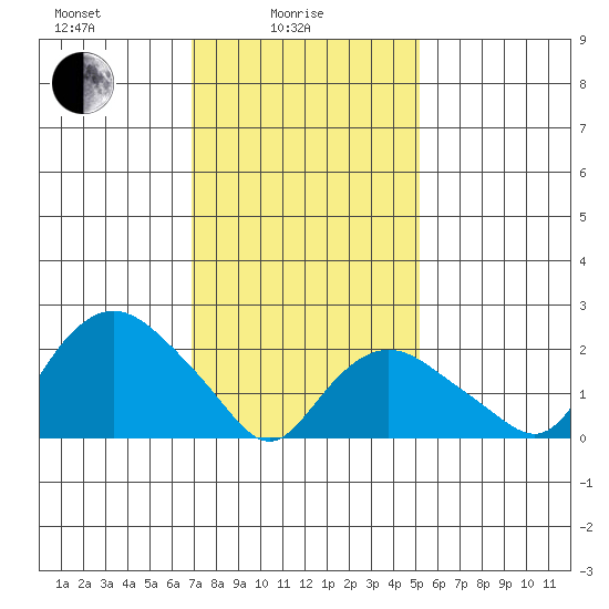 Niantic tide chart for Wednesday, February 5, 2025