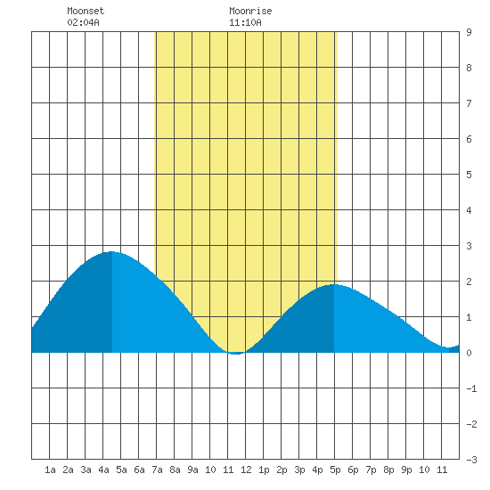 Niantic tide chart for Thursday, February 6, 2025