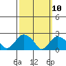Niantic tide chart for Monday, March 10, 2025