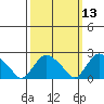 Niantic tide chart for Thursday, March 13, 2025